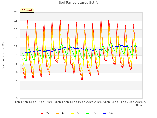 plot of Soil Temperatures Set A