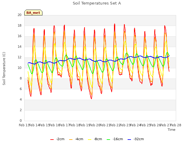 plot of Soil Temperatures Set A