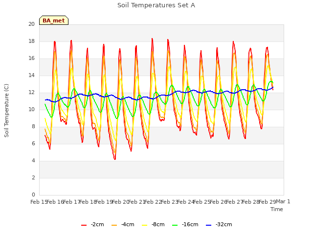 plot of Soil Temperatures Set A