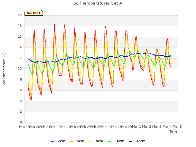 plot of Soil Temperatures Set A