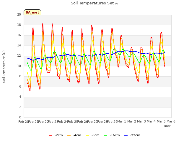 plot of Soil Temperatures Set A