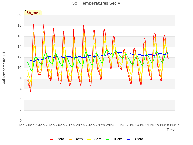 plot of Soil Temperatures Set A