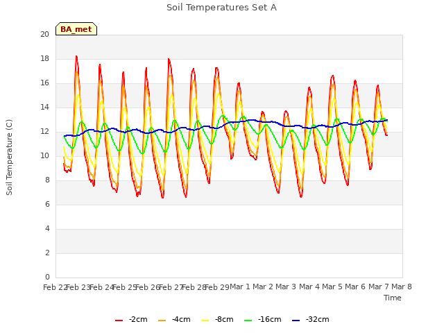 plot of Soil Temperatures Set A