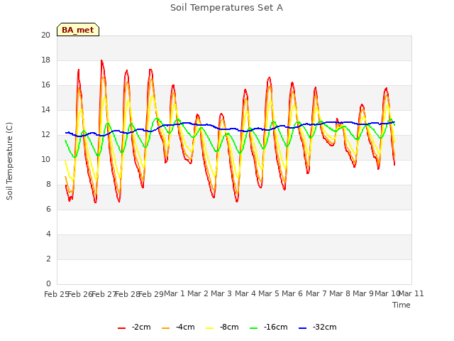 plot of Soil Temperatures Set A