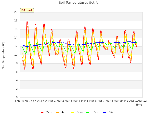 plot of Soil Temperatures Set A