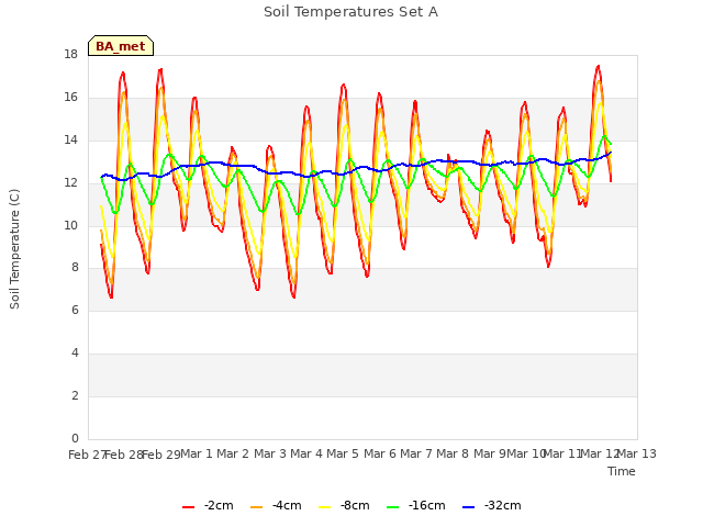 plot of Soil Temperatures Set A