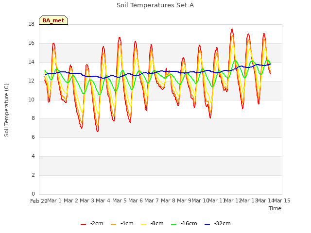 plot of Soil Temperatures Set A