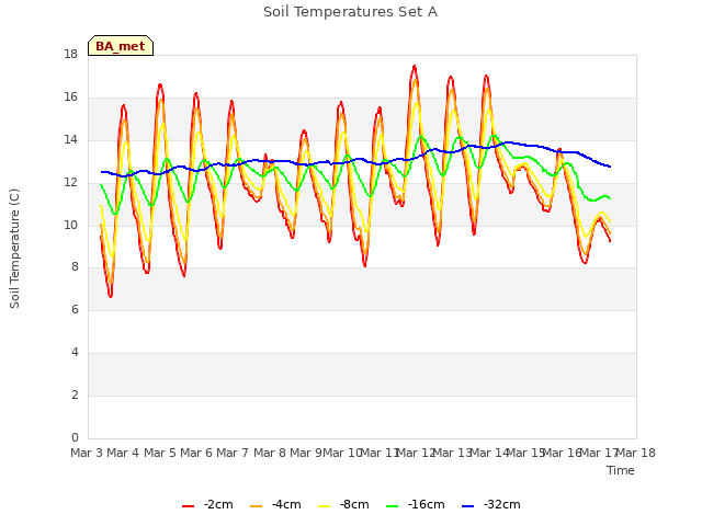 plot of Soil Temperatures Set A