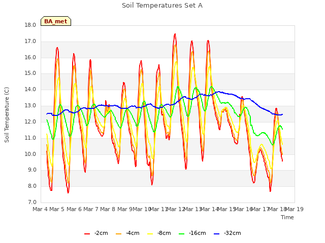 plot of Soil Temperatures Set A