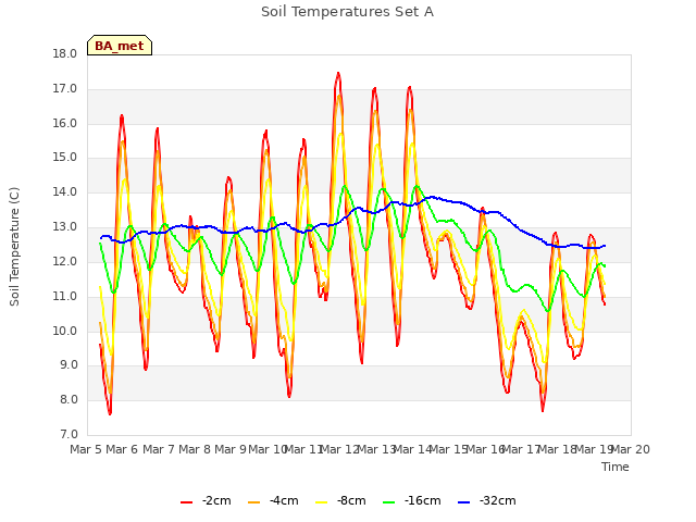 plot of Soil Temperatures Set A