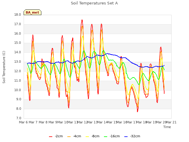 plot of Soil Temperatures Set A