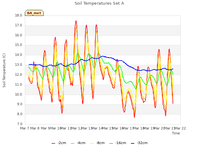 plot of Soil Temperatures Set A