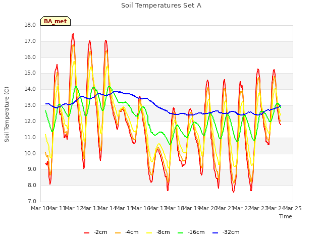 plot of Soil Temperatures Set A