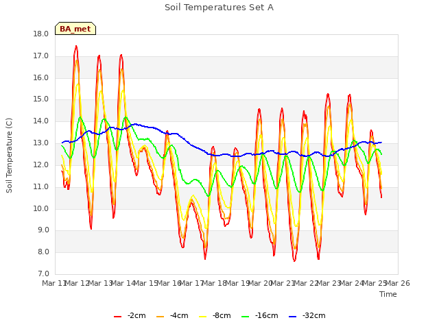 plot of Soil Temperatures Set A