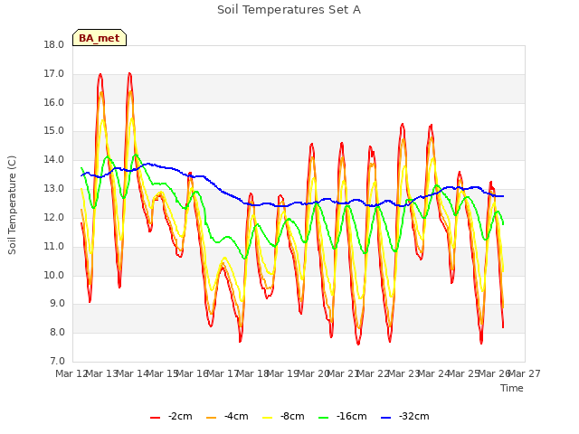 plot of Soil Temperatures Set A