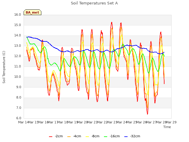 plot of Soil Temperatures Set A