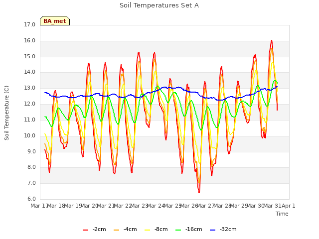 plot of Soil Temperatures Set A