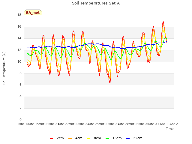 plot of Soil Temperatures Set A