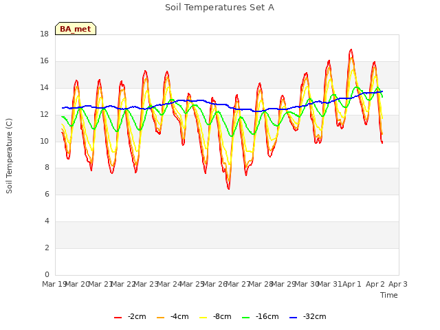 plot of Soil Temperatures Set A