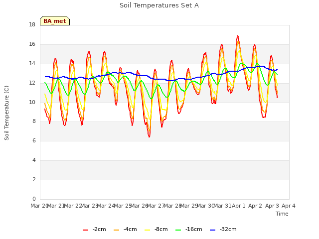 plot of Soil Temperatures Set A