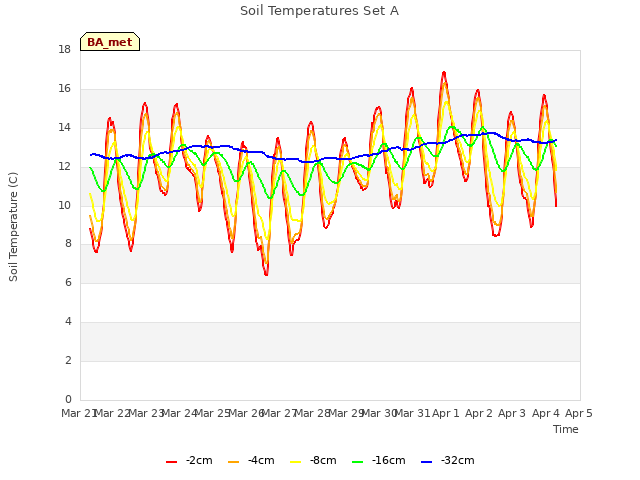 plot of Soil Temperatures Set A