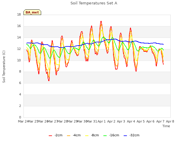 plot of Soil Temperatures Set A