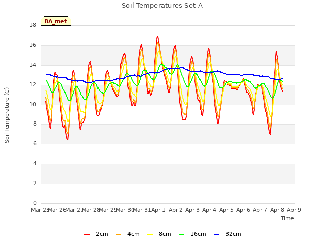 plot of Soil Temperatures Set A