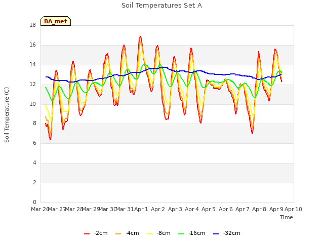 plot of Soil Temperatures Set A