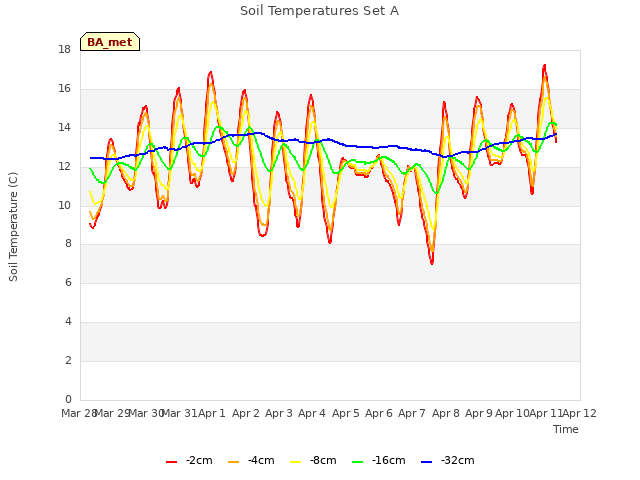 plot of Soil Temperatures Set A