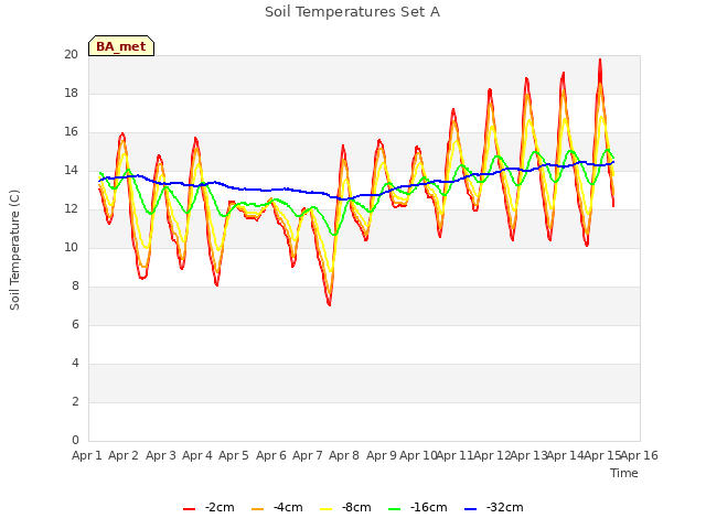 plot of Soil Temperatures Set A