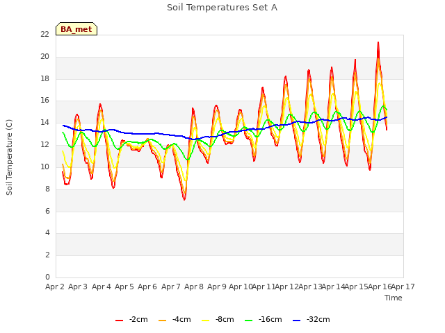 plot of Soil Temperatures Set A