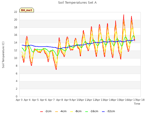 plot of Soil Temperatures Set A