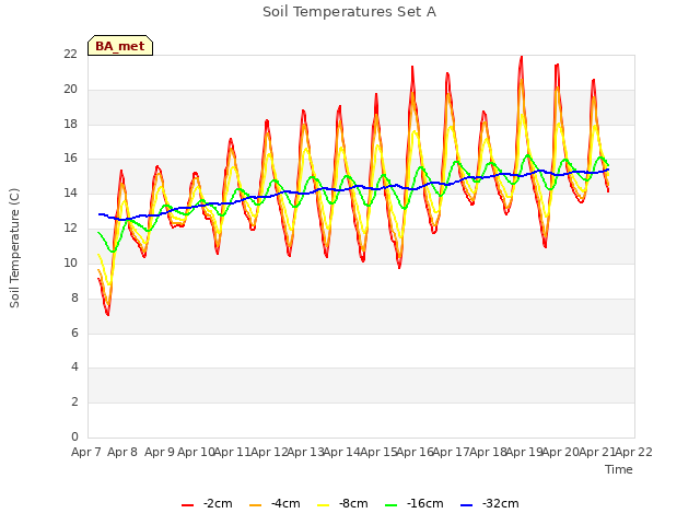 plot of Soil Temperatures Set A