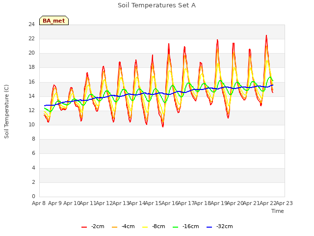 plot of Soil Temperatures Set A