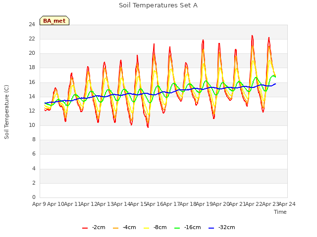 plot of Soil Temperatures Set A