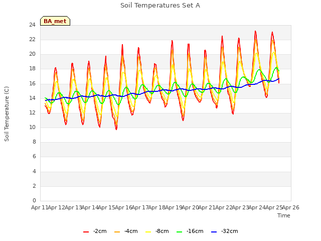 plot of Soil Temperatures Set A