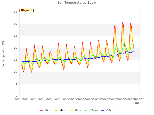 plot of Soil Temperatures Set A