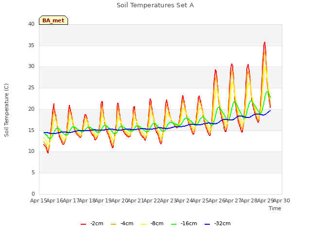 plot of Soil Temperatures Set A