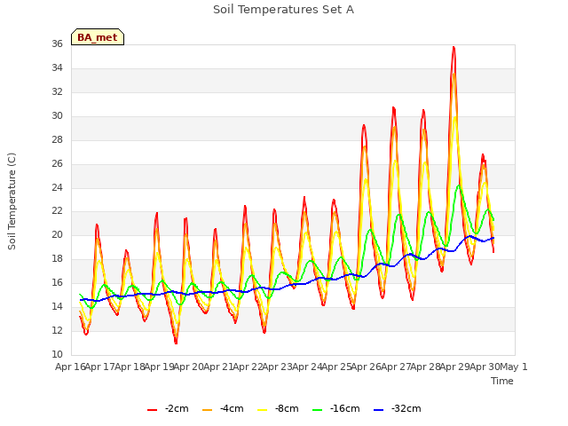 plot of Soil Temperatures Set A