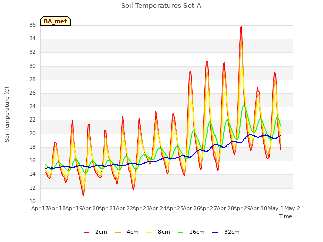 plot of Soil Temperatures Set A