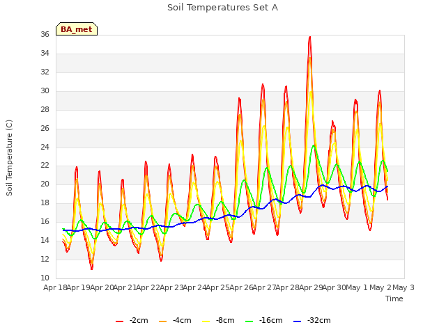 plot of Soil Temperatures Set A