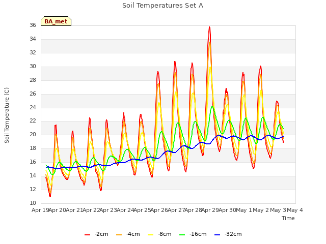 plot of Soil Temperatures Set A
