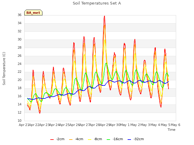 plot of Soil Temperatures Set A