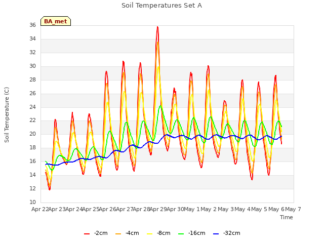 plot of Soil Temperatures Set A