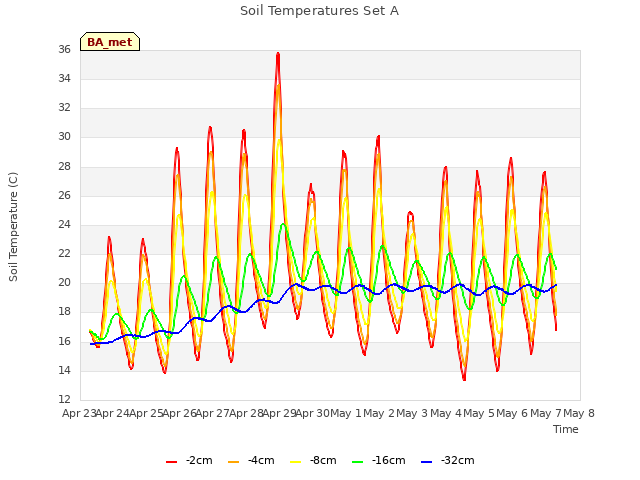 plot of Soil Temperatures Set A