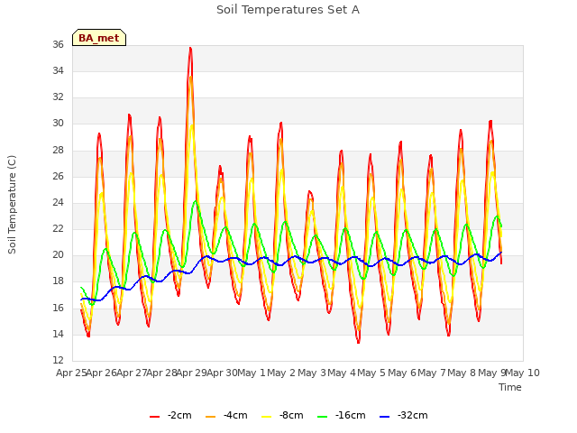 plot of Soil Temperatures Set A