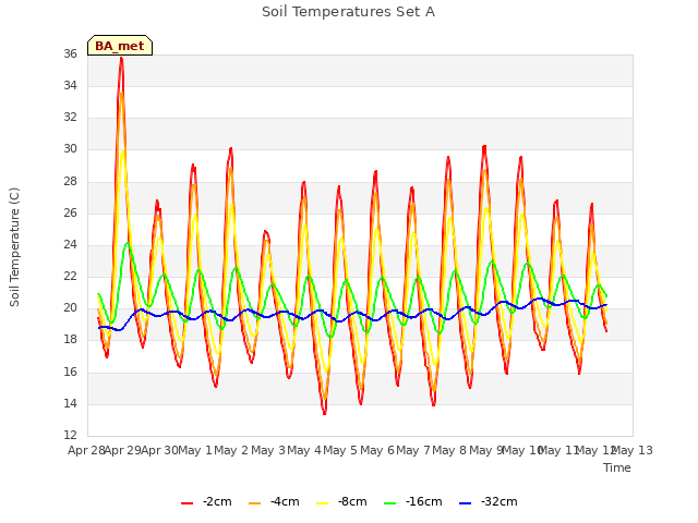 plot of Soil Temperatures Set A