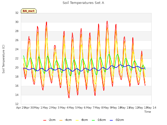 plot of Soil Temperatures Set A