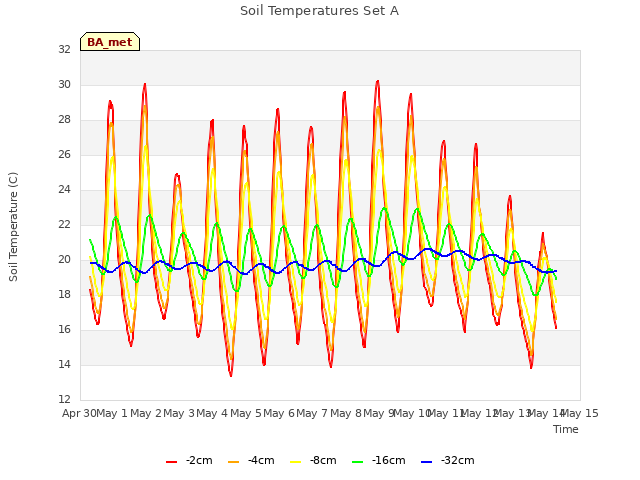 plot of Soil Temperatures Set A