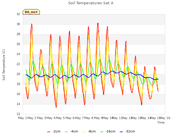 plot of Soil Temperatures Set A